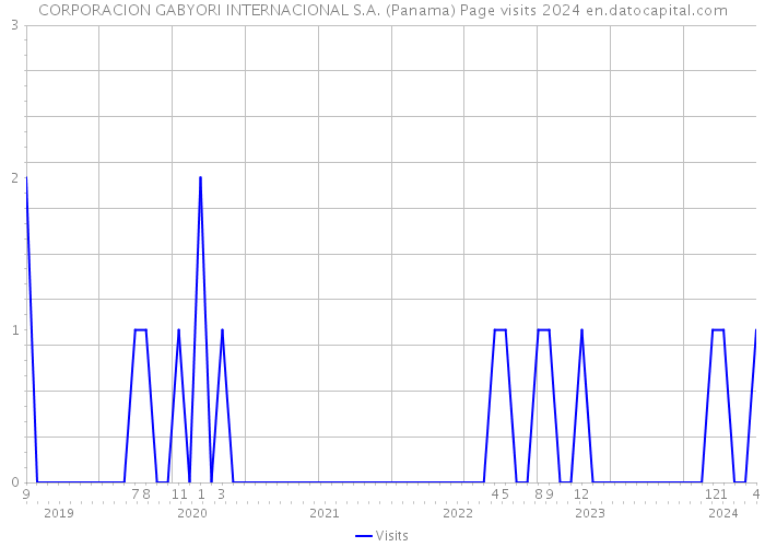 CORPORACION GABYORI INTERNACIONAL S.A. (Panama) Page visits 2024 