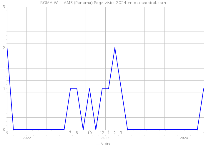 ROMA WILLIAMS (Panama) Page visits 2024 