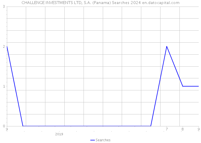 CHALLENGE INVESTMENTS LTD, S.A. (Panama) Searches 2024 