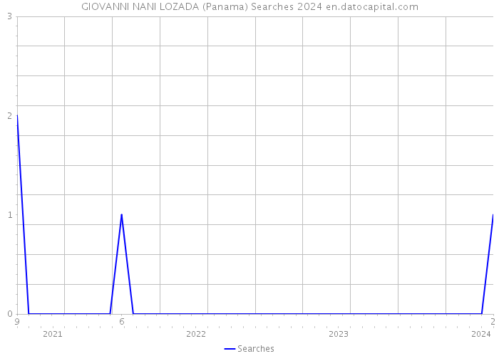 GIOVANNI NANI LOZADA (Panama) Searches 2024 