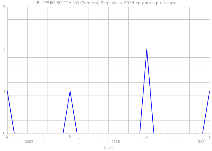 EUGENIO BOCCHINO (Panama) Page visits 2024 