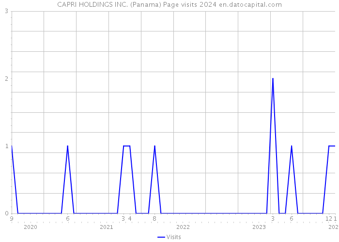 CAPRI HOLDINGS INC. (Panama) Page visits 2024 