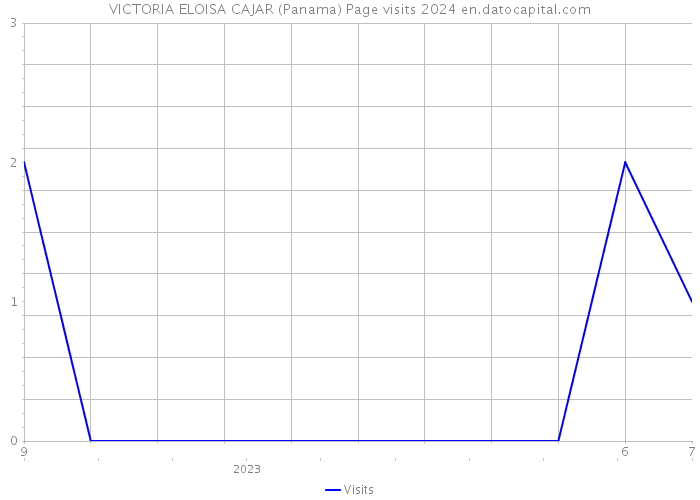 VICTORIA ELOISA CAJAR (Panama) Page visits 2024 