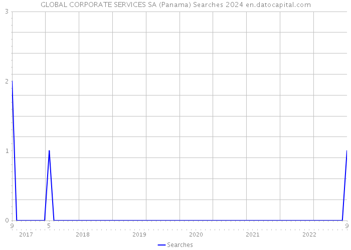 GLOBAL CORPORATE SERVICES SA (Panama) Searches 2024 