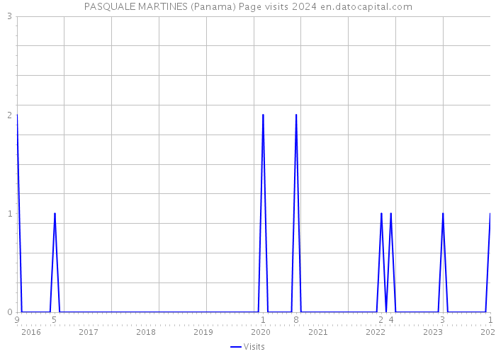 PASQUALE MARTINES (Panama) Page visits 2024 