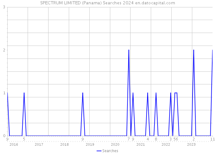 SPECTRUM LIMITED (Panama) Searches 2024 