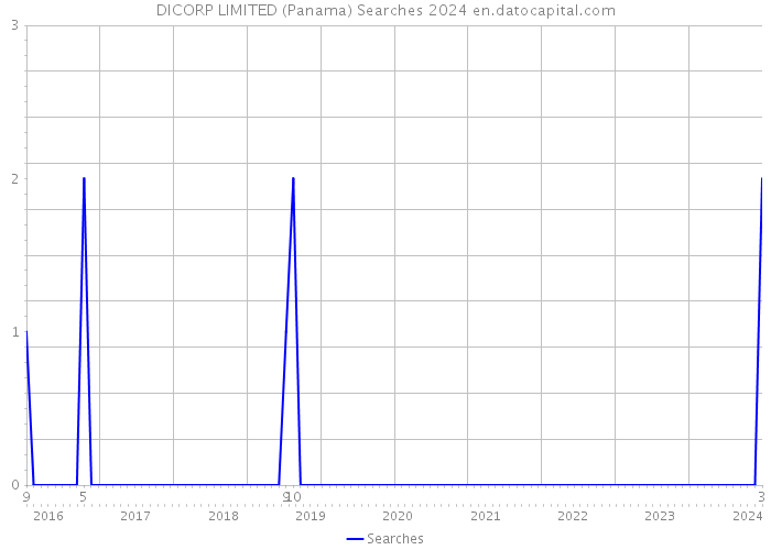 DICORP LIMITED (Panama) Searches 2024 