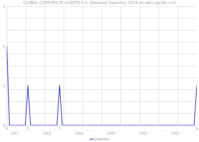 GLOBAL CORPORATE AGENTS S.A. (Panama) Searches 2024 