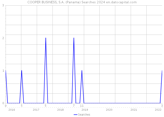COOPER BUSINESS, S.A. (Panama) Searches 2024 