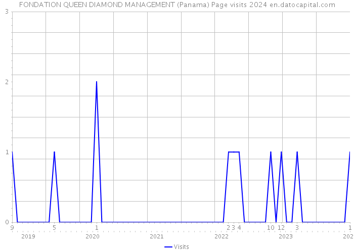 FONDATION QUEEN DIAMOND MANAGEMENT (Panama) Page visits 2024 