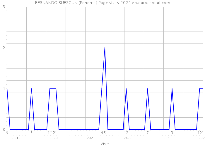 FERNANDO SUESCUN (Panama) Page visits 2024 