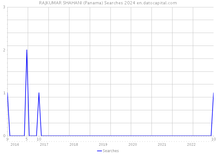 RAJKUMAR SHAHANI (Panama) Searches 2024 