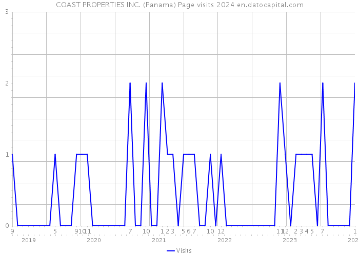 COAST PROPERTIES INC. (Panama) Page visits 2024 