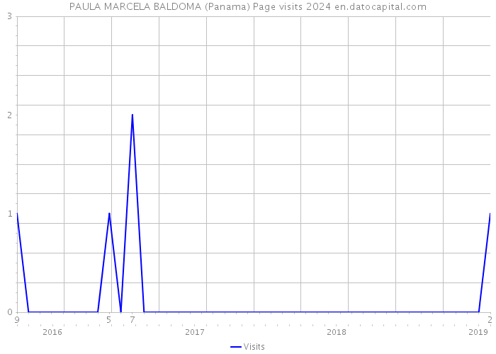 PAULA MARCELA BALDOMA (Panama) Page visits 2024 