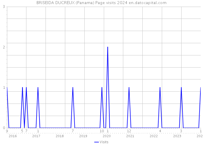 BRISEIDA DUCREUX (Panama) Page visits 2024 
