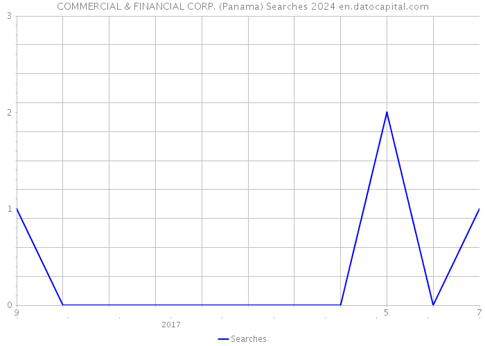 COMMERCIAL & FINANCIAL CORP. (Panama) Searches 2024 