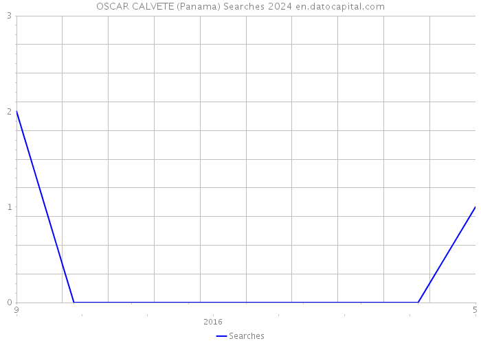 OSCAR CALVETE (Panama) Searches 2024 