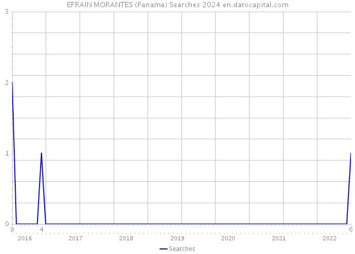 EFRAIN MORANTES (Panama) Searches 2024 