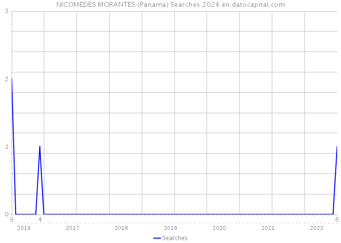 NICOMEDES MORANTES (Panama) Searches 2024 