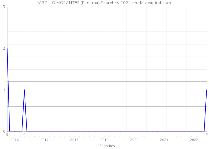 VIRGILIO MORANTES (Panama) Searches 2024 