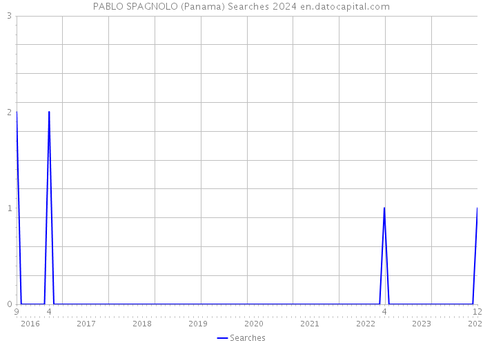 PABLO SPAGNOLO (Panama) Searches 2024 