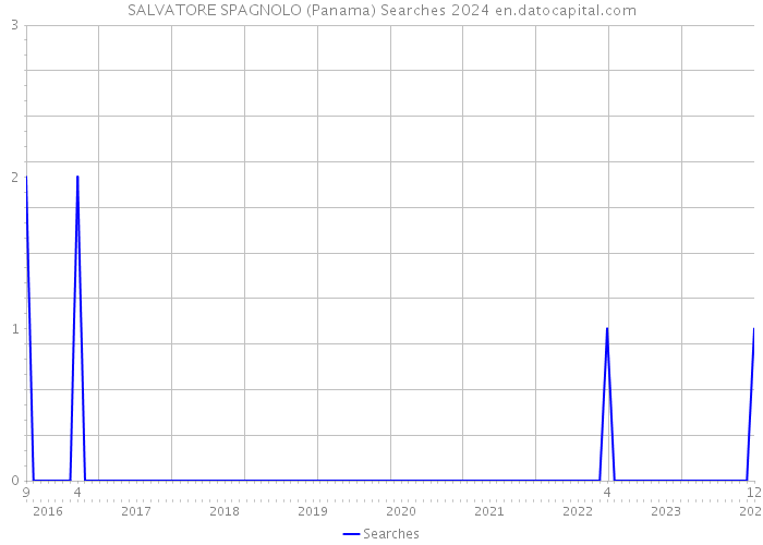 SALVATORE SPAGNOLO (Panama) Searches 2024 