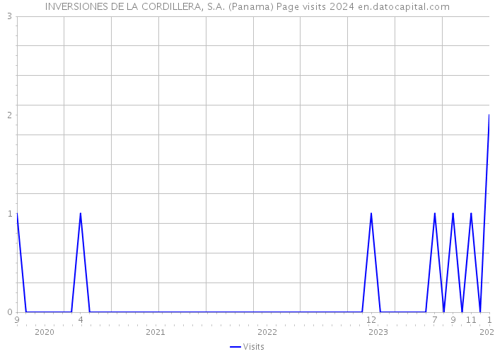 INVERSIONES DE LA CORDILLERA, S.A. (Panama) Page visits 2024 