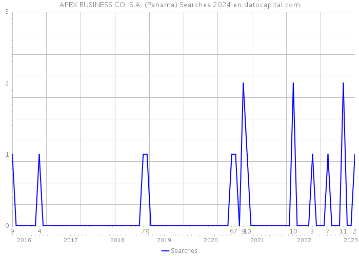 APEX BUSINESS CO. S.A. (Panama) Searches 2024 