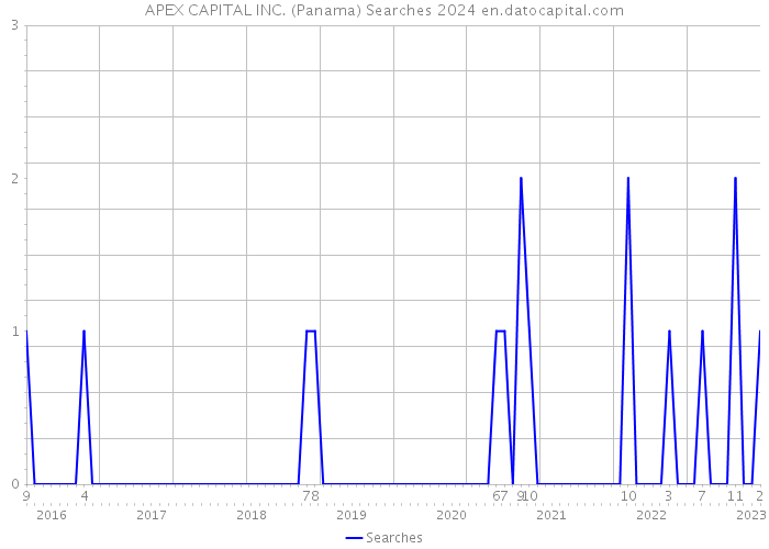 APEX CAPITAL INC. (Panama) Searches 2024 