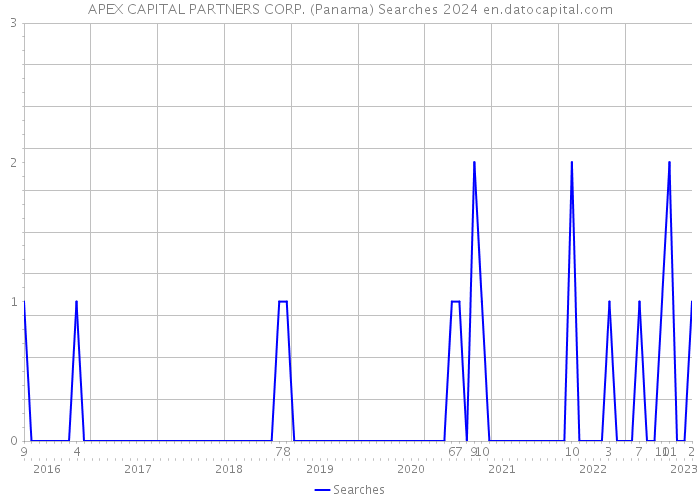 APEX CAPITAL PARTNERS CORP. (Panama) Searches 2024 