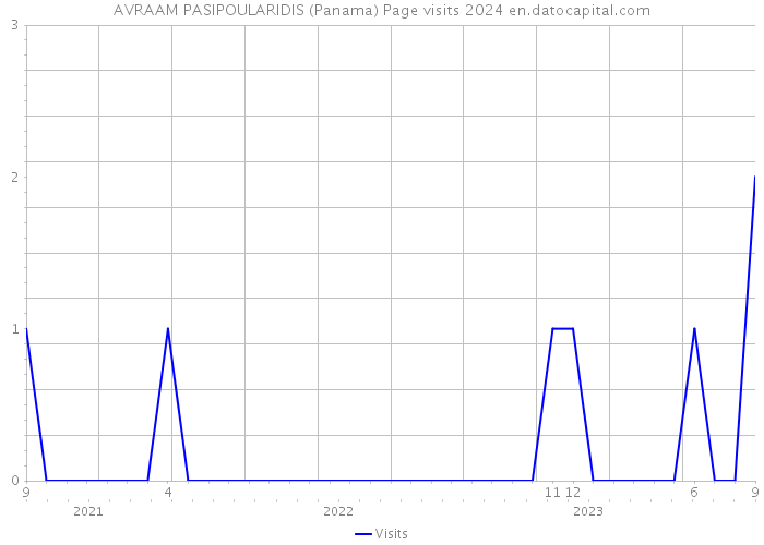 AVRAAM PASIPOULARIDIS (Panama) Page visits 2024 