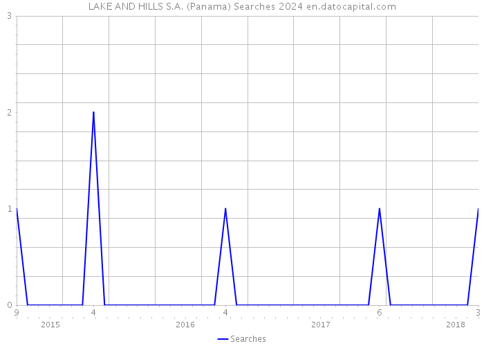 LAKE AND HILLS S.A. (Panama) Searches 2024 