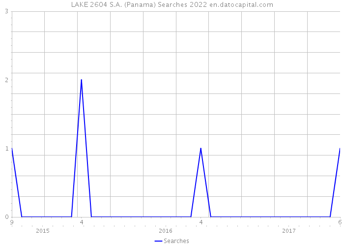 LAKE 2604 S.A. (Panama) Searches 2022 