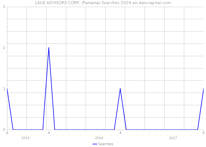 LAKE ADVISORS CORP. (Panama) Searches 2024 