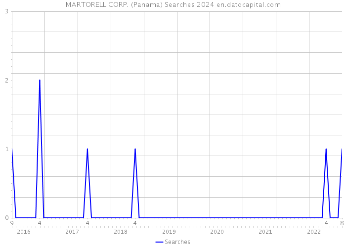 MARTORELL CORP. (Panama) Searches 2024 