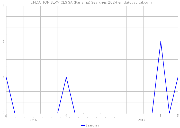 FUNDATION SERVICES SA (Panama) Searches 2024 