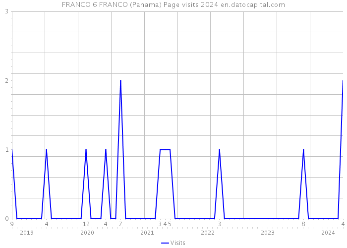 FRANCO 6 FRANCO (Panama) Page visits 2024 