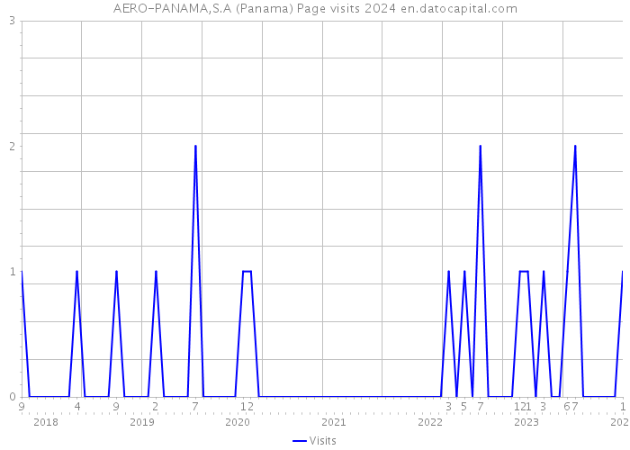 AERO-PANAMA,S.A (Panama) Page visits 2024 