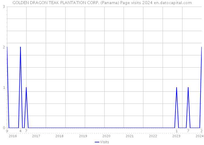 GOLDEN DRAGON TEAK PLANTATION CORP. (Panama) Page visits 2024 