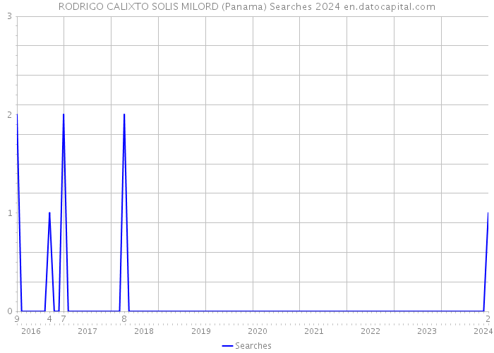 RODRIGO CALIXTO SOLIS MILORD (Panama) Searches 2024 
