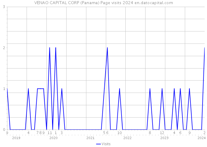 VENAO CAPITAL CORP (Panama) Page visits 2024 