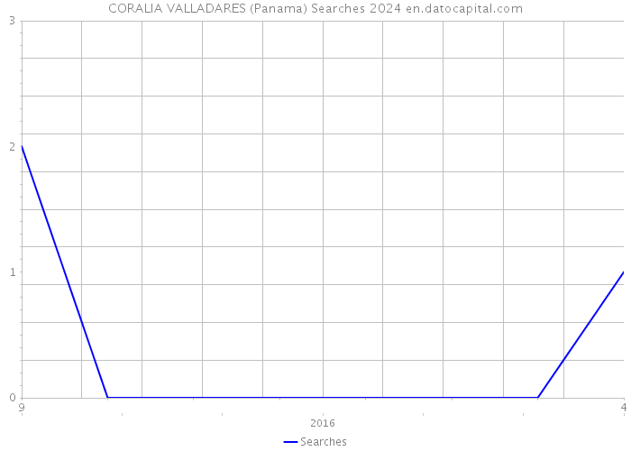 CORALIA VALLADARES (Panama) Searches 2024 