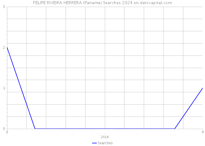 FELIPE RIVEIRA HERRERA (Panama) Searches 2024 