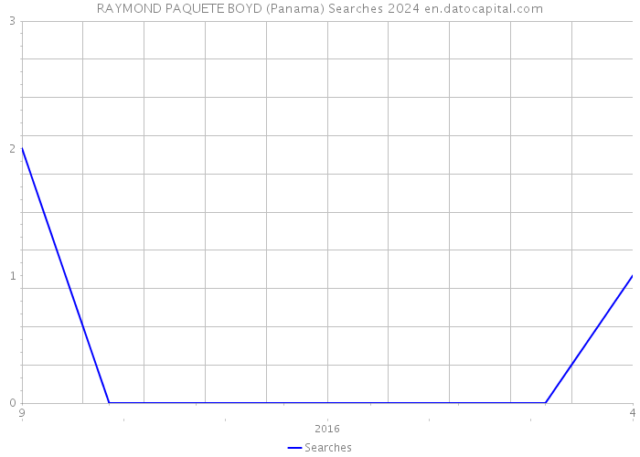 RAYMOND PAQUETE BOYD (Panama) Searches 2024 