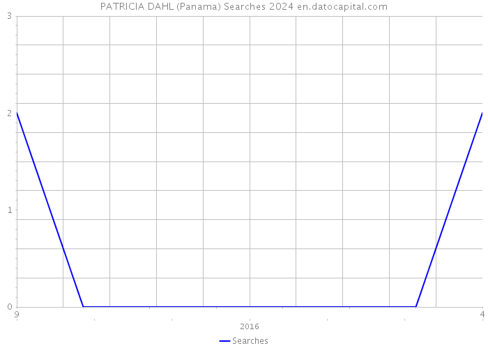 PATRICIA DAHL (Panama) Searches 2024 