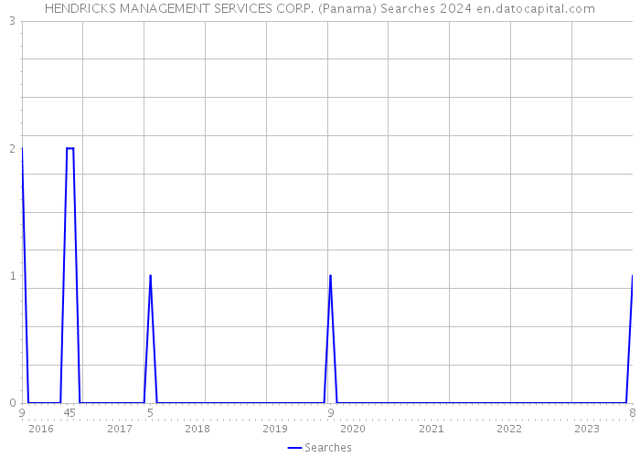 HENDRICKS MANAGEMENT SERVICES CORP. (Panama) Searches 2024 