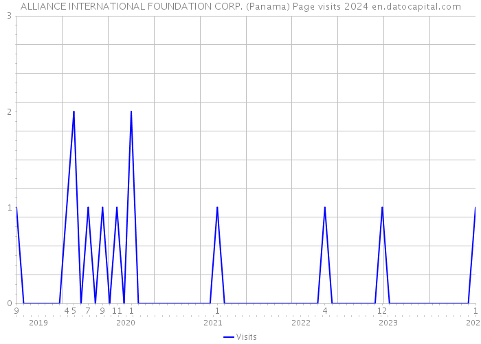 ALLIANCE INTERNATIONAL FOUNDATION CORP. (Panama) Page visits 2024 