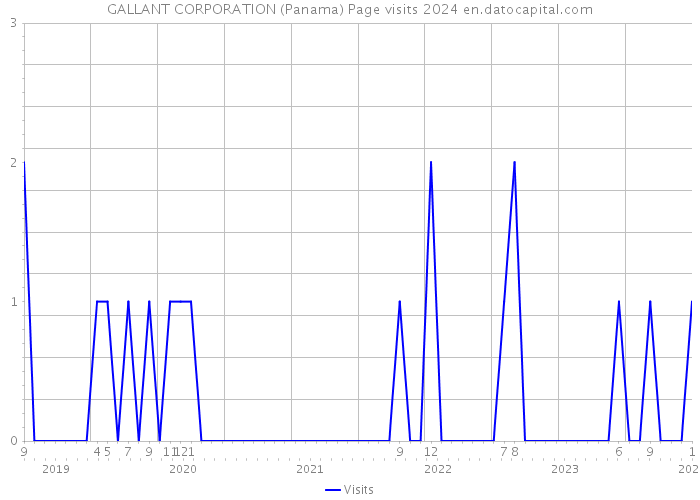 GALLANT CORPORATION (Panama) Page visits 2024 