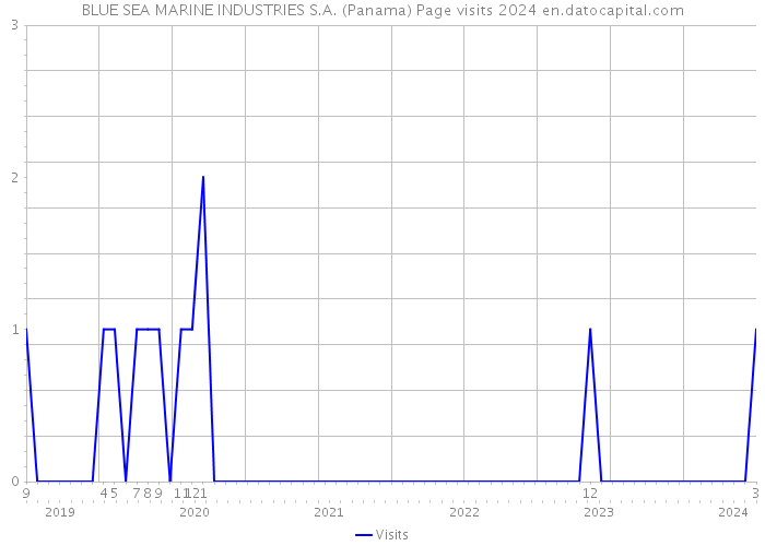 BLUE SEA MARINE INDUSTRIES S.A. (Panama) Page visits 2024 