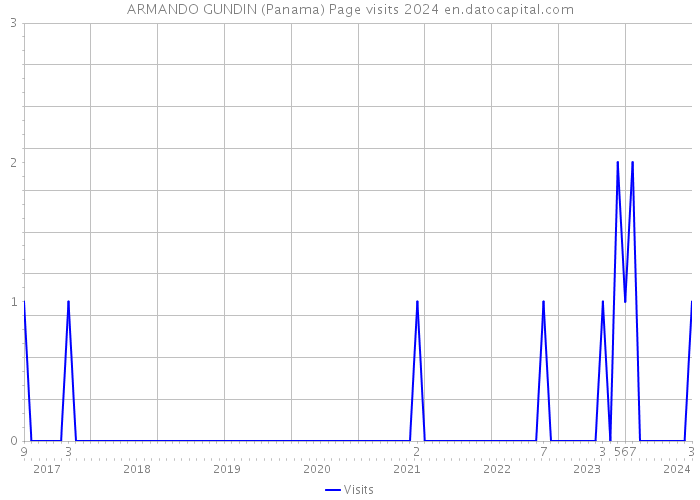 ARMANDO GUNDIN (Panama) Page visits 2024 